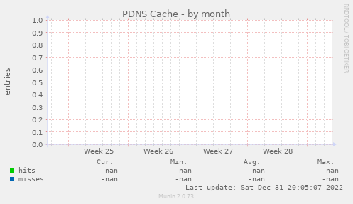 PDNS Cache