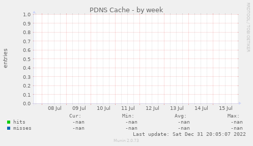 PDNS Cache