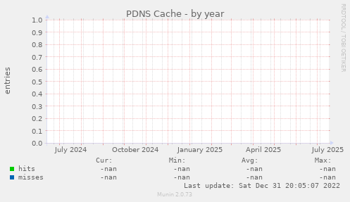 PDNS Cache