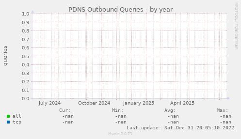 PDNS Outbound Queries