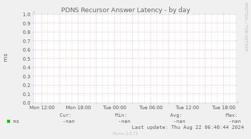 PDNS Recursor Answer Latency