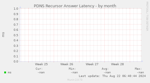 PDNS Recursor Answer Latency