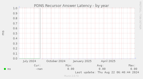 PDNS Recursor Answer Latency