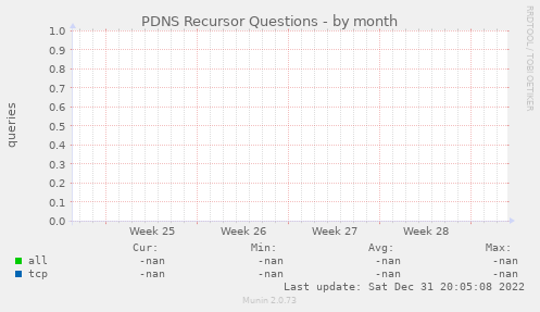PDNS Recursor Questions