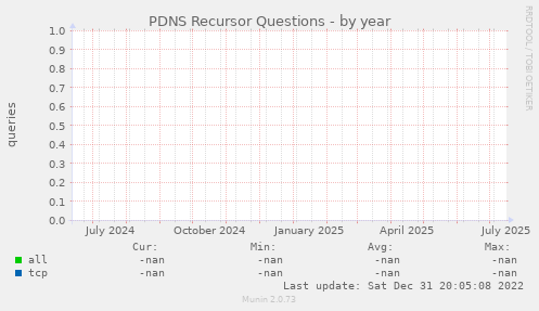 PDNS Recursor Questions