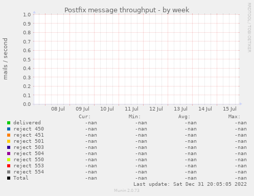Postfix message throughput
