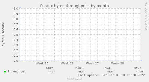 Postfix bytes throughput