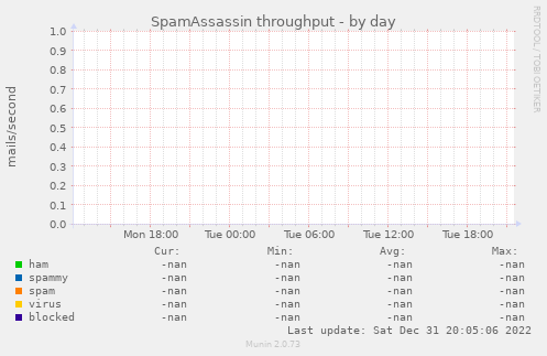 SpamAssassin throughput