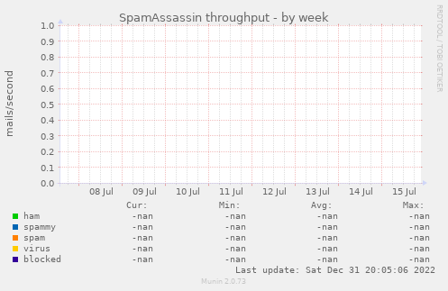 SpamAssassin throughput