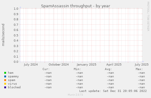 SpamAssassin throughput