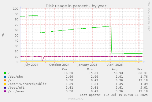 Disk usage in percent