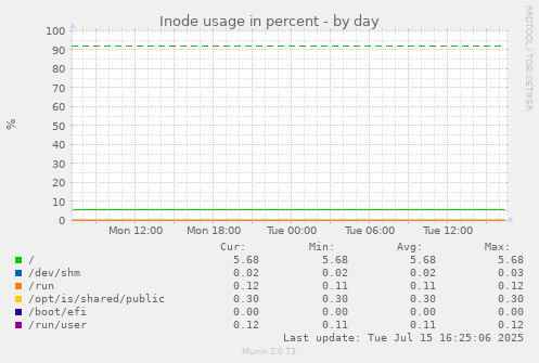 Inode usage in percent