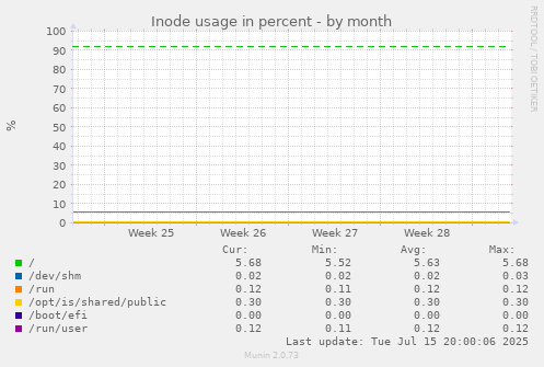 Inode usage in percent