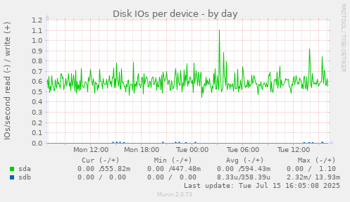 Disk IOs per device