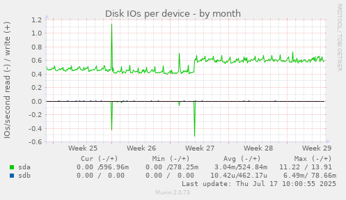 Disk IOs per device