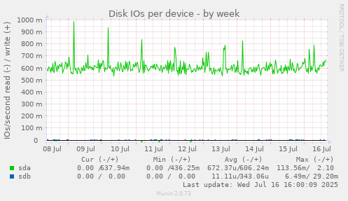 Disk IOs per device