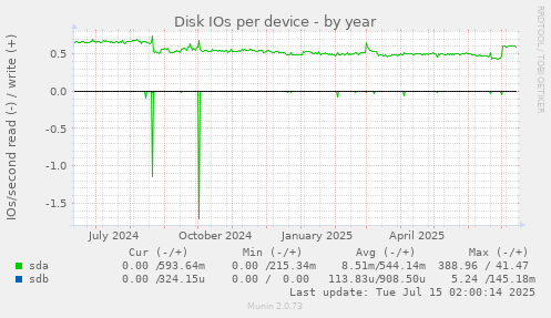 Disk IOs per device