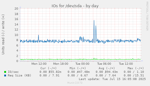 IOs for /dev/sda