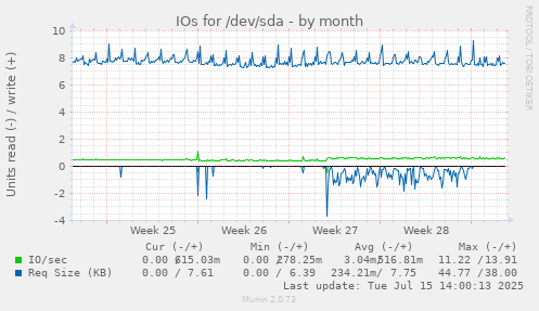 IOs for /dev/sda
