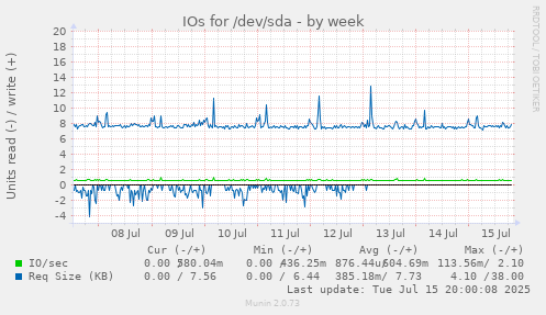 IOs for /dev/sda