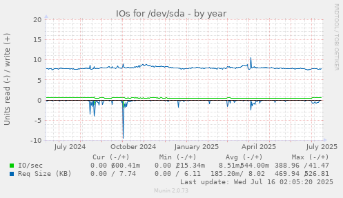IOs for /dev/sda