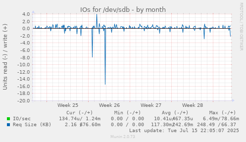 IOs for /dev/sdb