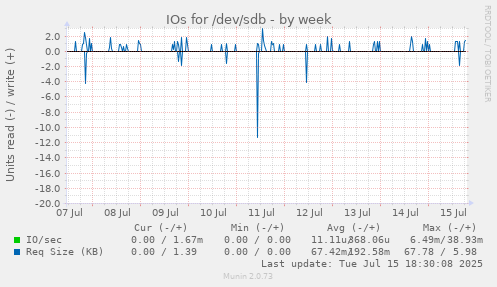 IOs for /dev/sdb