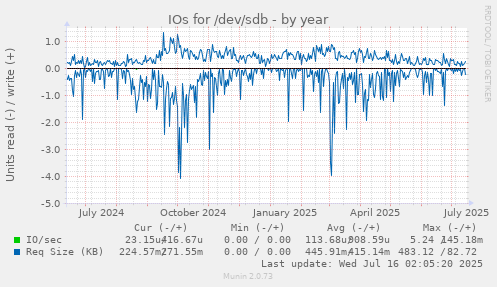 yearly graph