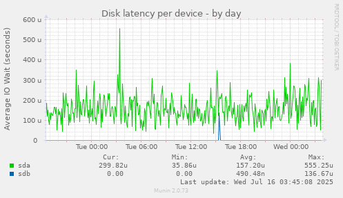 Disk latency per device