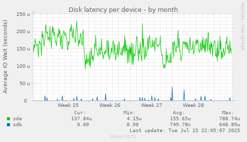 Disk latency per device