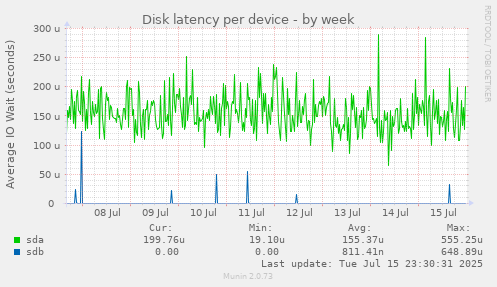 Disk latency per device