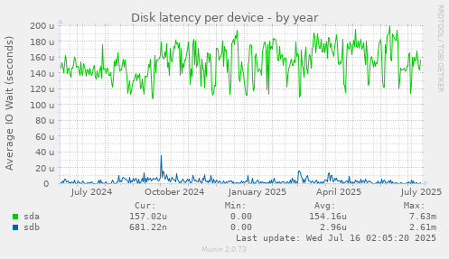 Disk latency per device