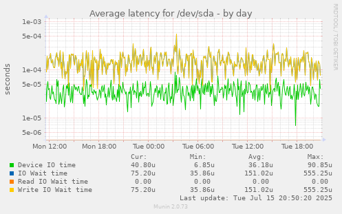 Average latency for /dev/sda
