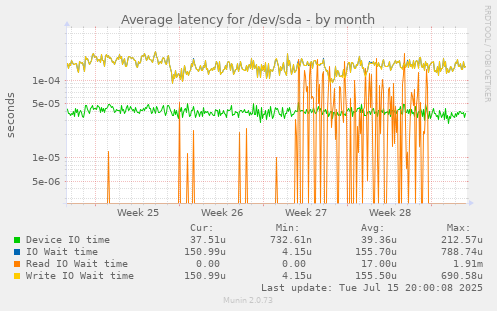 Average latency for /dev/sda