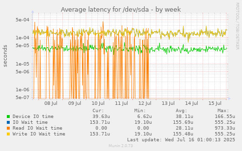 Average latency for /dev/sda