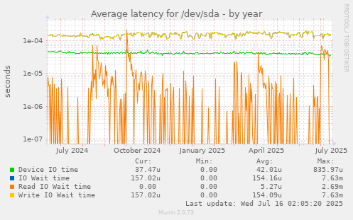 Average latency for /dev/sda