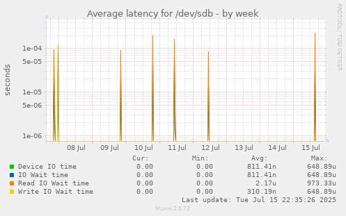 Average latency for /dev/sdb