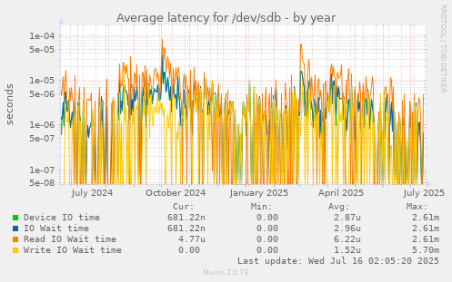 Average latency for /dev/sdb