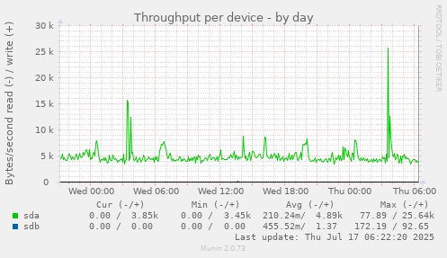 Throughput per device