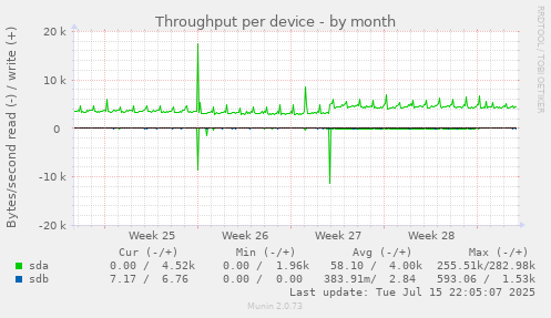Throughput per device