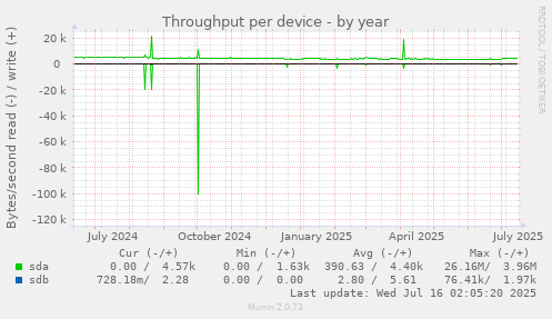 Throughput per device