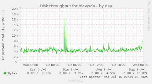 Disk throughput for /dev/sda