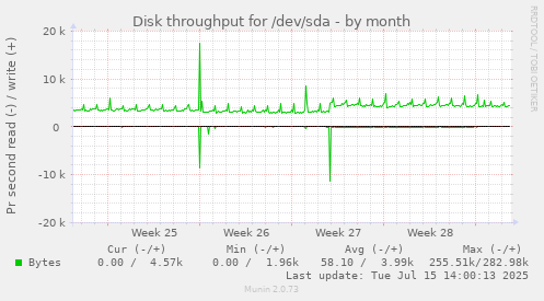 Disk throughput for /dev/sda