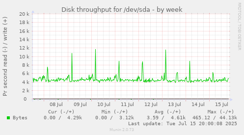 Disk throughput for /dev/sda