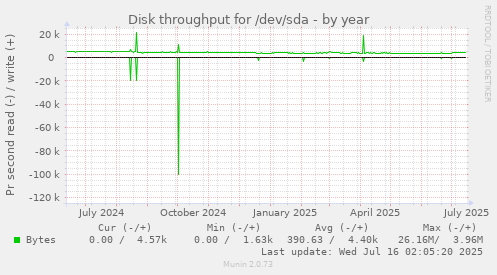 Disk throughput for /dev/sda