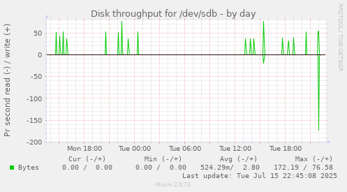 Disk throughput for /dev/sdb