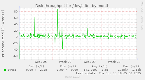 Disk throughput for /dev/sdb