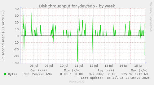Disk throughput for /dev/sdb