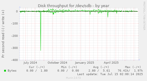 yearly graph