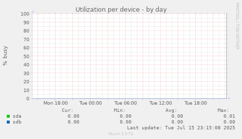 Utilization per device